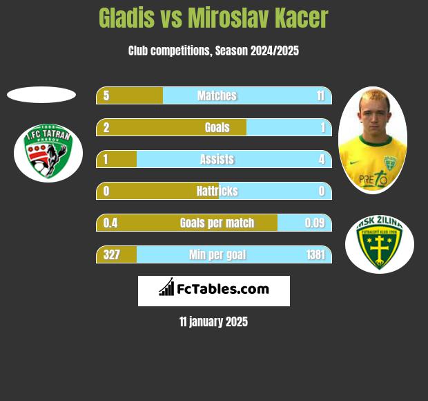 Gladis vs Miroslav Kacer h2h player stats