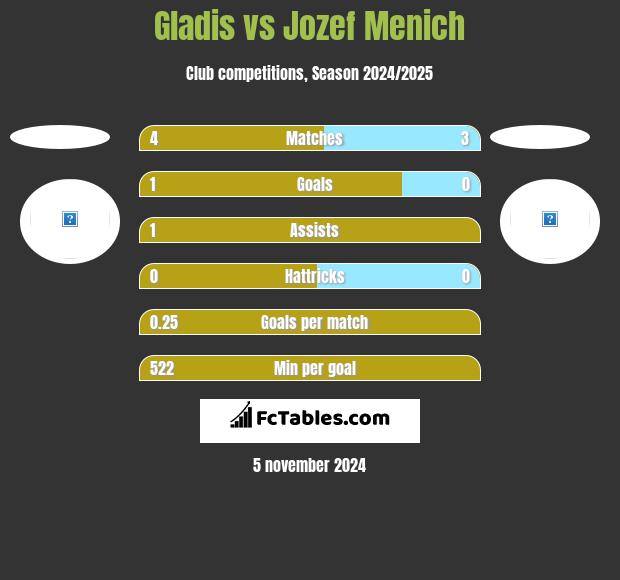 Gladis vs Jozef Menich h2h player stats