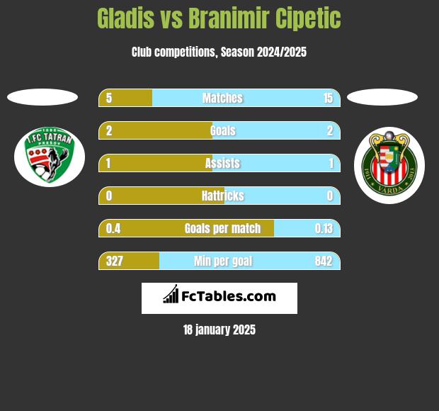 Gladis vs Branimir Cipetic h2h player stats