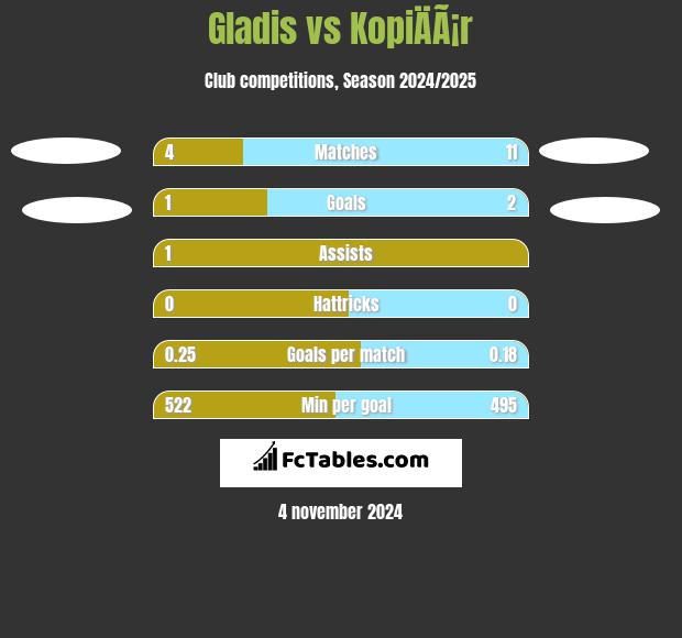 Gladis vs KopiÄÃ¡r h2h player stats