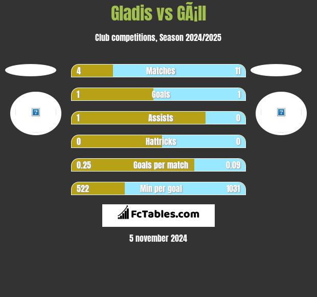 Gladis vs GÃ¡ll h2h player stats