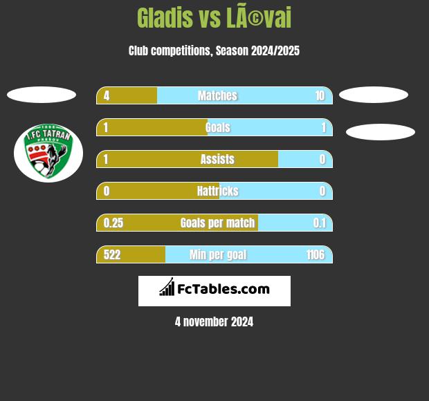 Gladis vs LÃ©vai h2h player stats