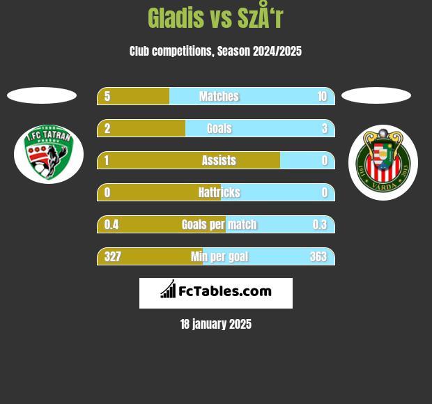 Gladis vs SzÅ‘r h2h player stats