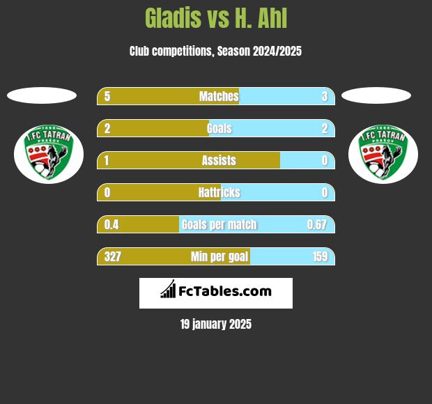 Gladis vs H. Ahl h2h player stats