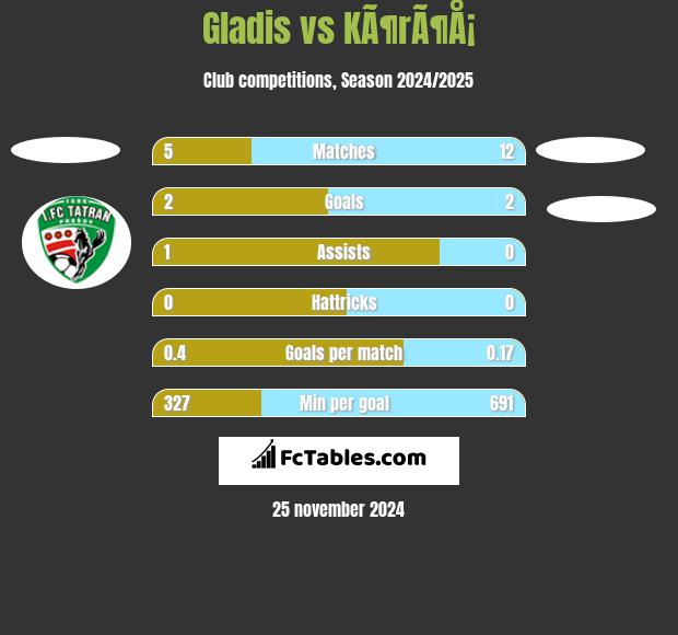 Gladis vs KÃ¶rÃ¶Å¡ h2h player stats