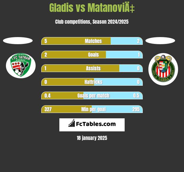 Gladis vs MatanoviÄ‡ h2h player stats