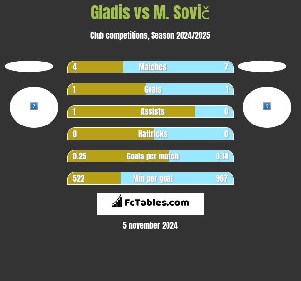 Gladis vs M. Sovič h2h player stats