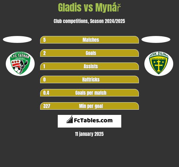 Gladis vs Mynář h2h player stats