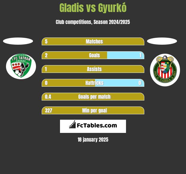 Gladis vs Gyurkó h2h player stats