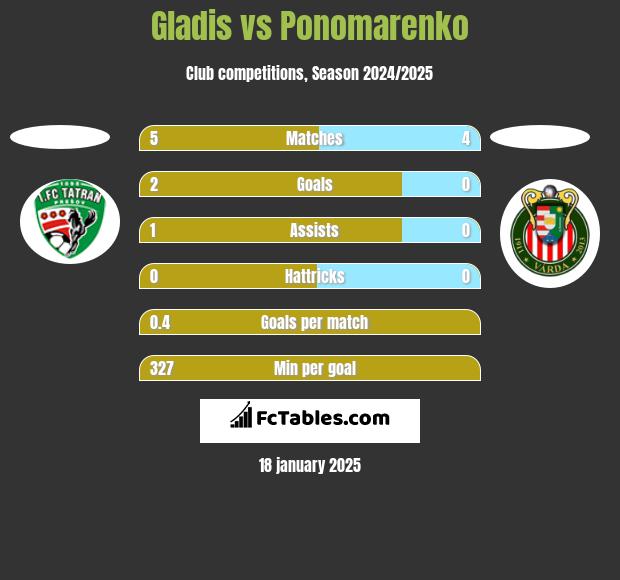 Gladis vs Ponomarenko h2h player stats