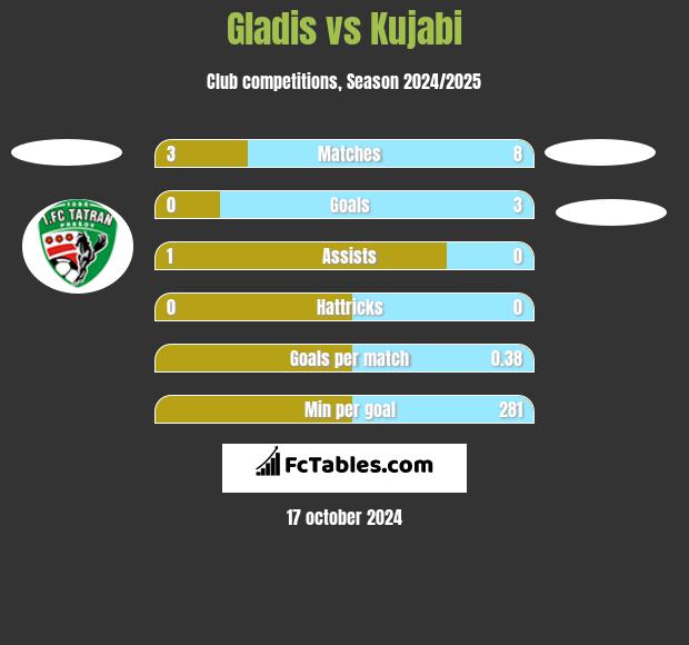 Gladis vs Kujabi h2h player stats