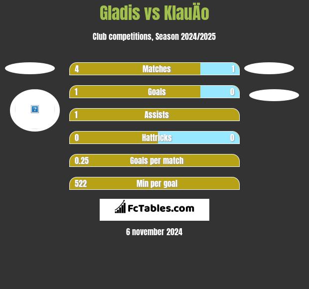 Gladis vs KlauÄo h2h player stats