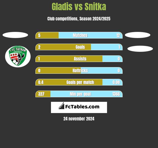 Gladis vs Snitka h2h player stats