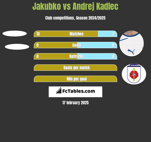 Jakubko vs Andrej Kadlec h2h player stats