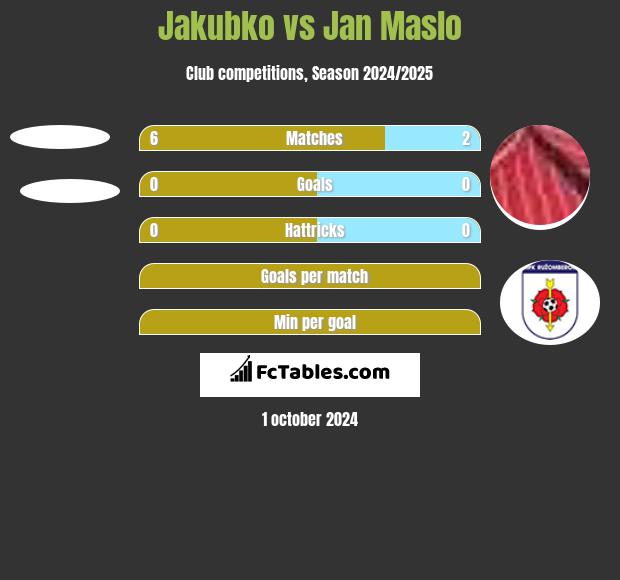 Jakubko vs Jan Maslo h2h player stats