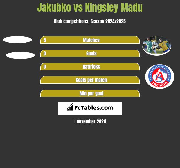 Jakubko vs Kingsley Madu h2h player stats