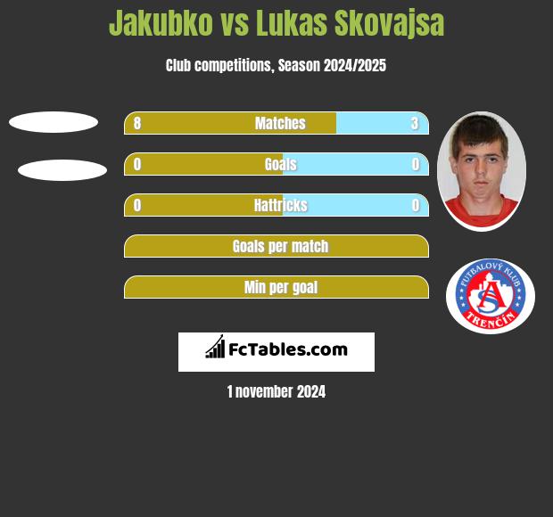 Jakubko vs Lukas Skovajsa h2h player stats