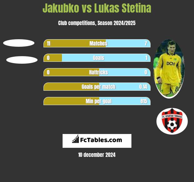 Jakubko vs Lukas Stetina h2h player stats