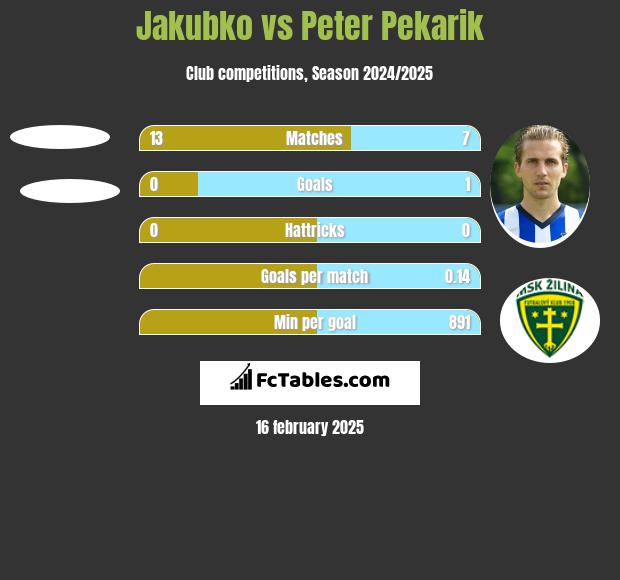 Jakubko vs Peter Pekarik h2h player stats