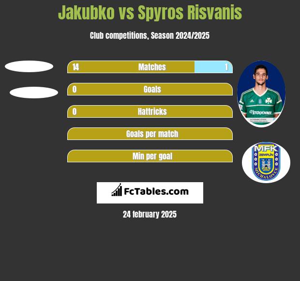 Jakubko vs Spyros Risvanis h2h player stats