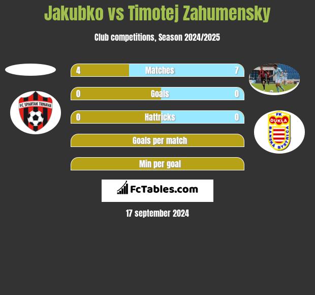 Jakubko vs Timotej Zahumensky h2h player stats