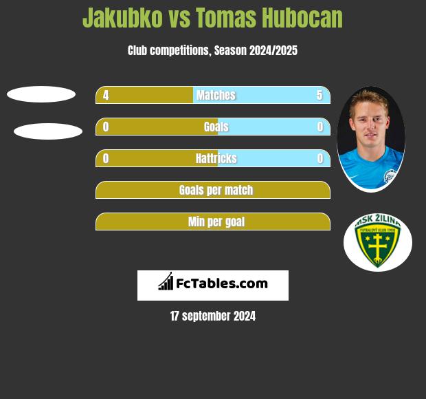 Jakubko vs Tomas Hubocan h2h player stats