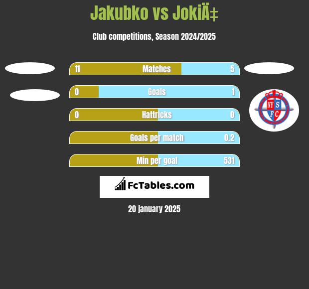 Jakubko vs JokiÄ‡ h2h player stats