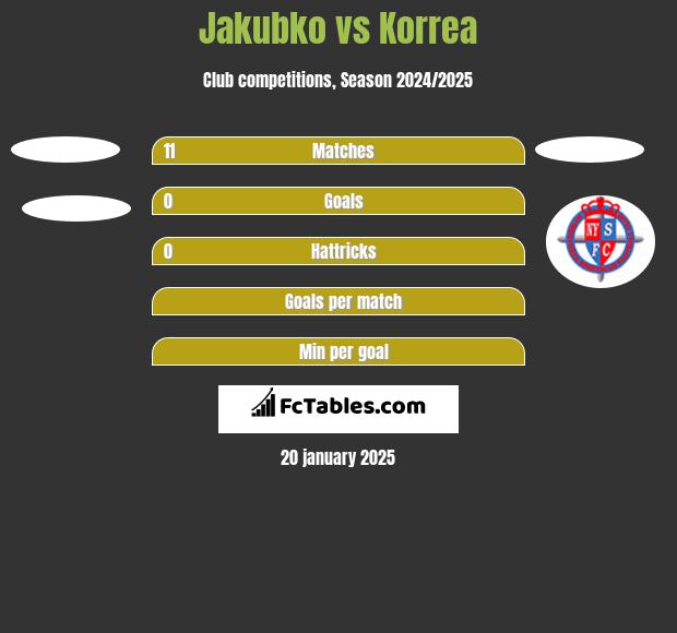 Jakubko vs Korrea h2h player stats