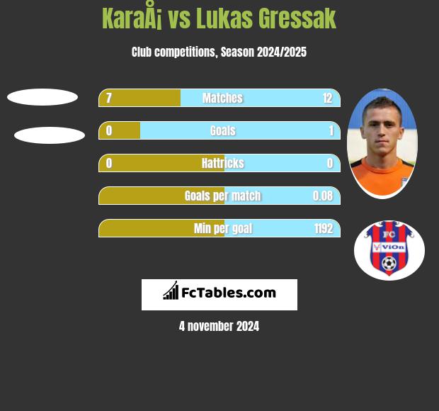 KaraÅ¡ vs Lukas Gressak h2h player stats