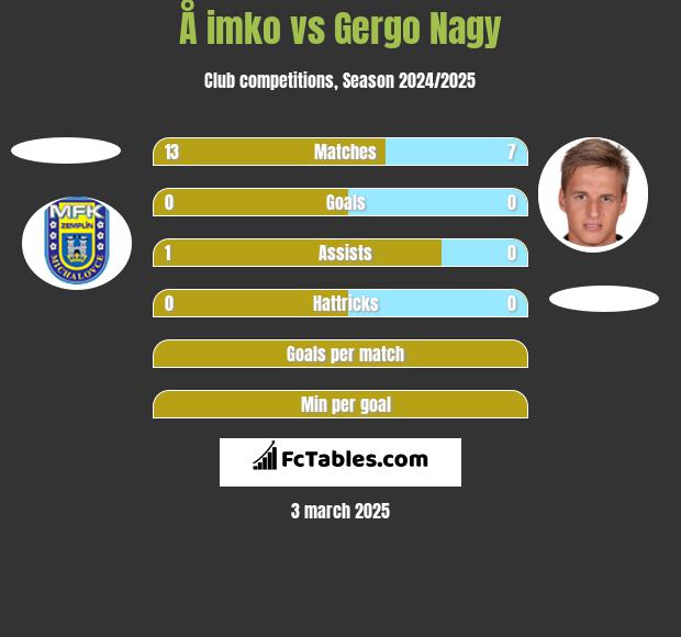 Å imko vs Gergo Nagy h2h player stats