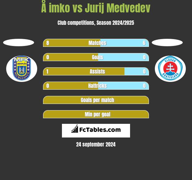 Å imko vs Jurij Medvedev h2h player stats