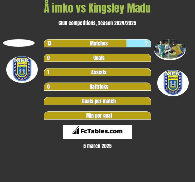 Å imko vs Kingsley Madu h2h player stats