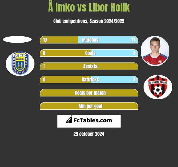 Å imko vs Libor Holik h2h player stats