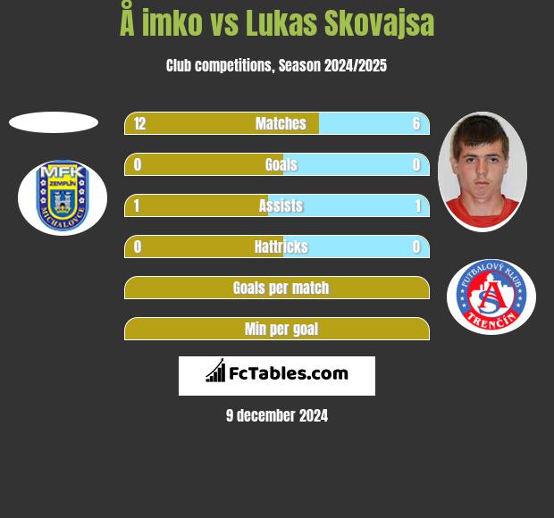 Å imko vs Lukas Skovajsa h2h player stats