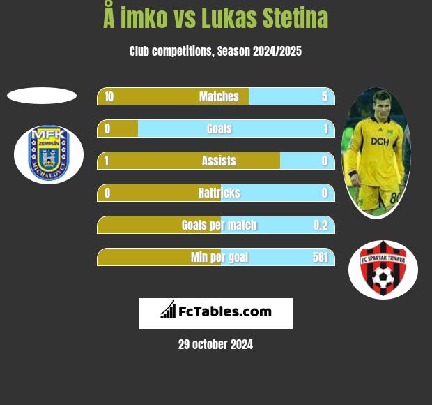 Å imko vs Lukas Stetina h2h player stats