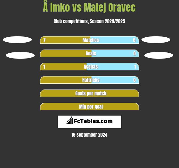 Å imko vs Matej Oravec h2h player stats