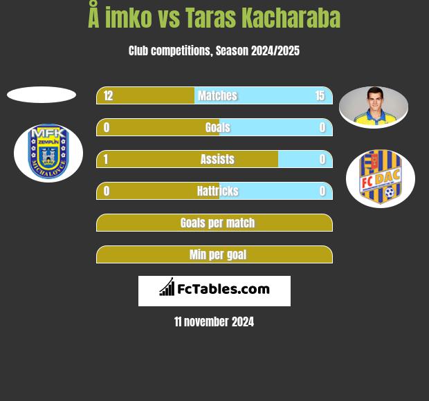 Å imko vs Taras Kacharaba h2h player stats