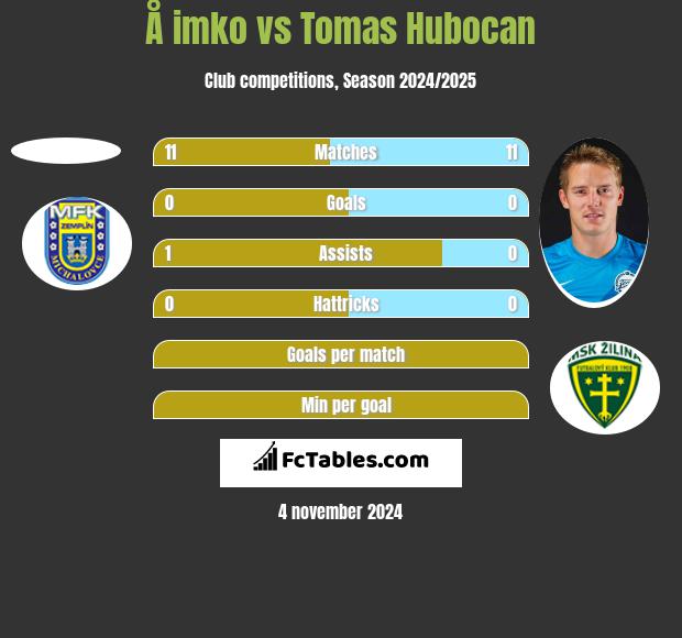 Å imko vs Tomas Hubocan h2h player stats