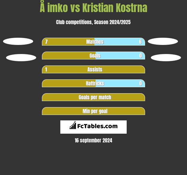 Å imko vs Kristian Kostrna h2h player stats