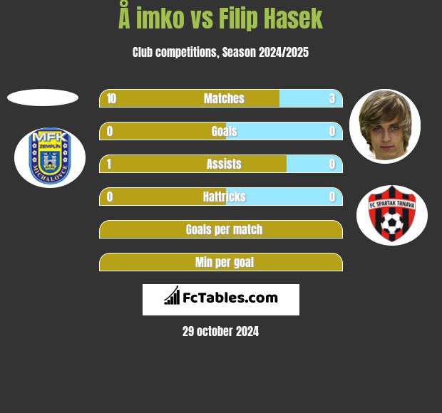 Å imko vs Filip Hasek h2h player stats