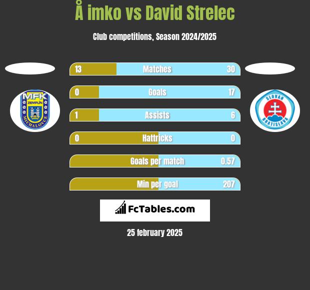 Å imko vs David Strelec h2h player stats