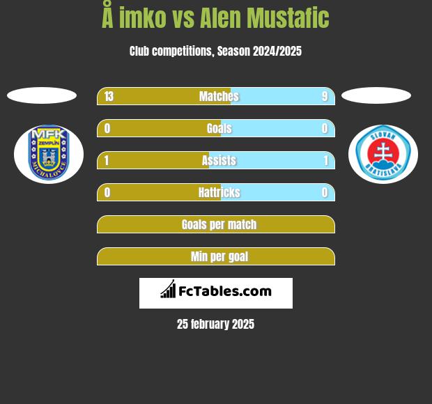 Å imko vs Alen Mustafic h2h player stats