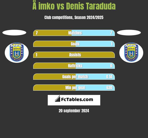 Å imko vs Denis Taraduda h2h player stats