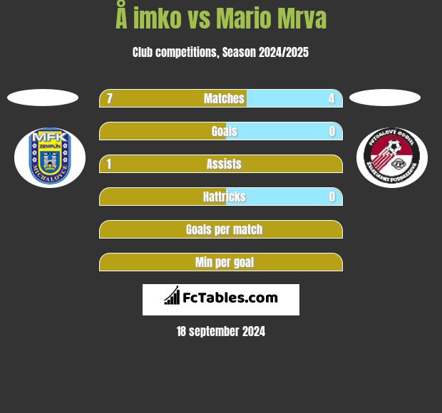 Å imko vs Mario Mrva h2h player stats