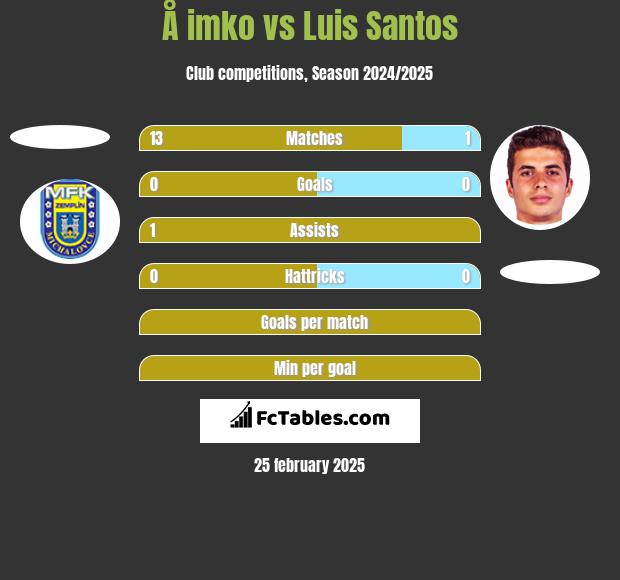 Å imko vs Luis Santos h2h player stats