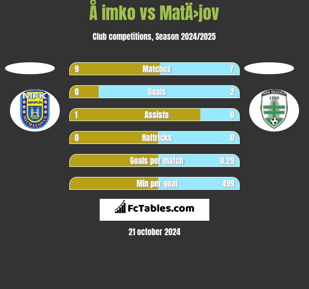 Å imko vs MatÄ›jov h2h player stats