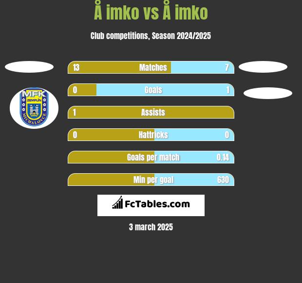 Å imko vs Å imko h2h player stats