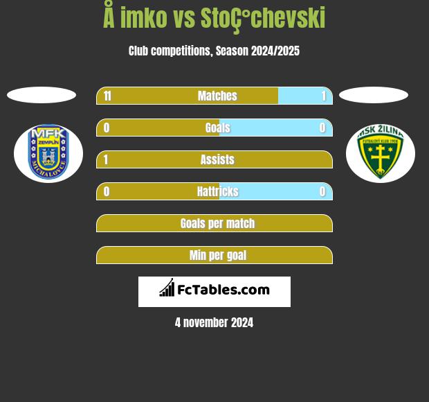 Å imko vs StoÇ°chevski h2h player stats