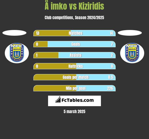 Å imko vs Kiziridis h2h player stats