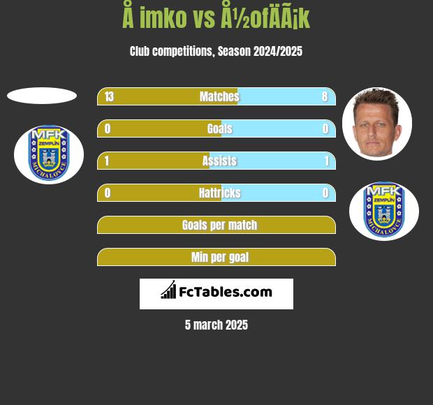 Å imko vs Å½ofÄÃ¡k h2h player stats